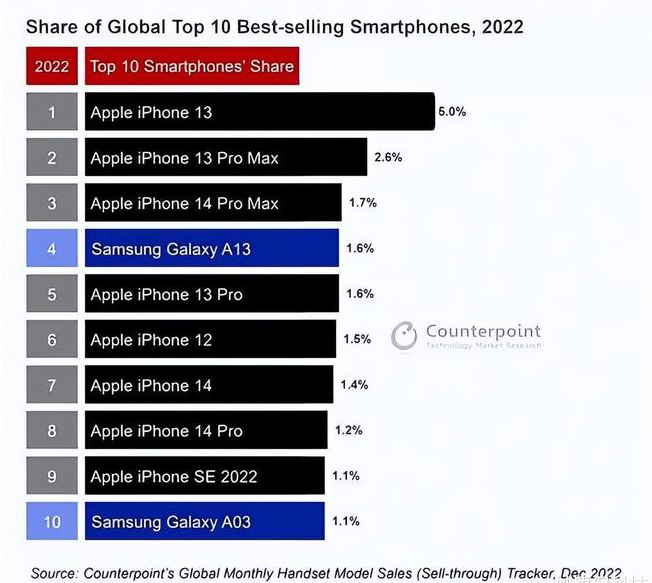 河南苹果维修分享:为什么iPhone14的销量不如iPhone13? 