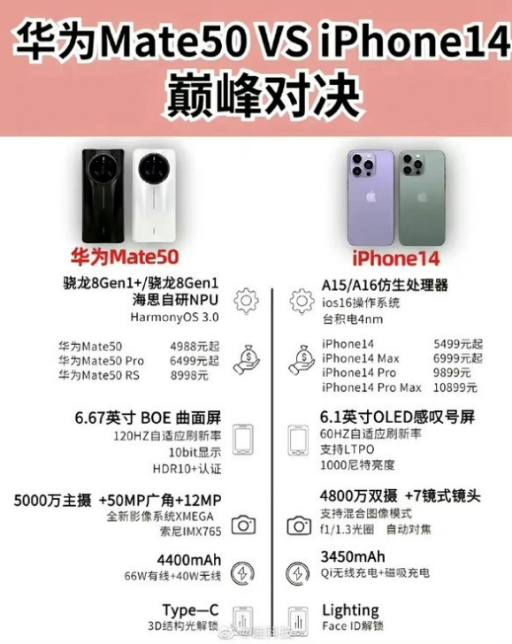 河南苹果14维修分享iPhone14和华为mate50，应该怎么选 