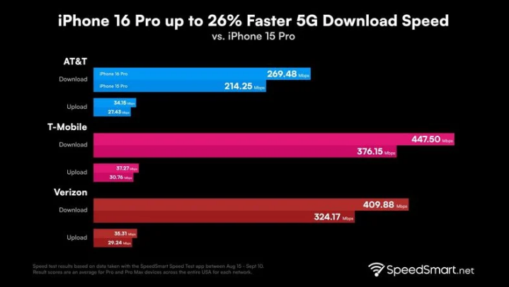 河南苹果手机维修分享iPhone 16 Pro 系列的 5G 速度 