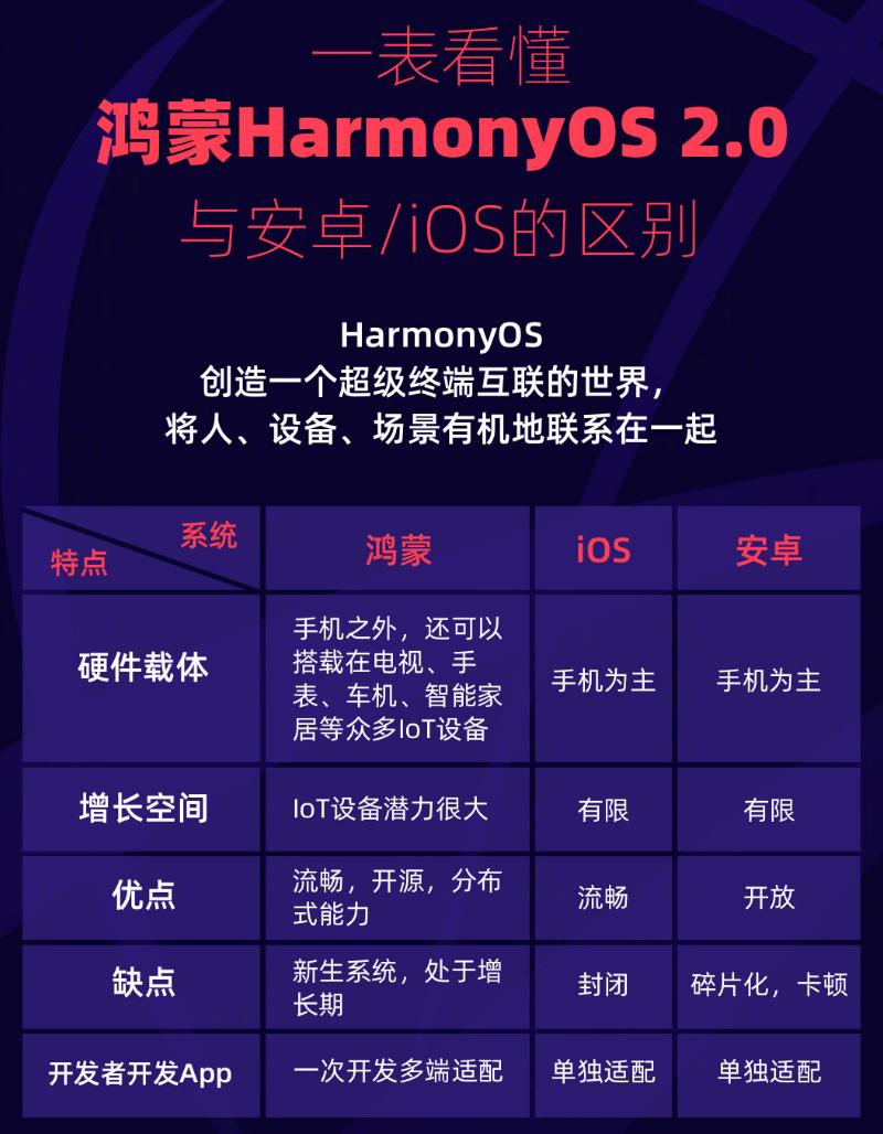 河南苹果手机维修分享华为鸿蒙 OS 与安卓以及 iOS 都有什么区别 