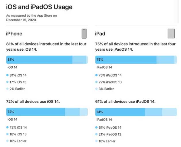 河南苹果手机维修分享有多少用户更新了 iOS 14 