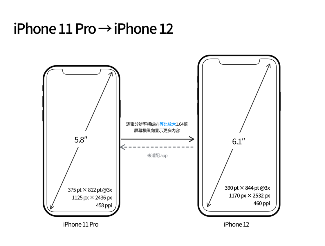 河南苹果手机维修分享iPhone 12 mini 和 iPhone 12 Pro 的尺寸变化会改变显示内容吗 
